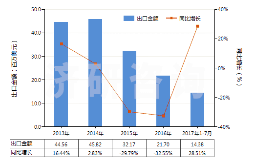 2013-2017年7月中國氨芐青霉素三水酸(HS29411012)出口總額及增速統(tǒng)計(jì)